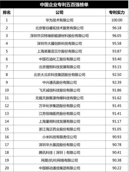 中國企業(yè)專利五百強榜單