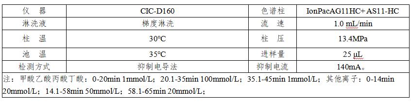 煉油助劑中有機酸類及陰離子的檢測