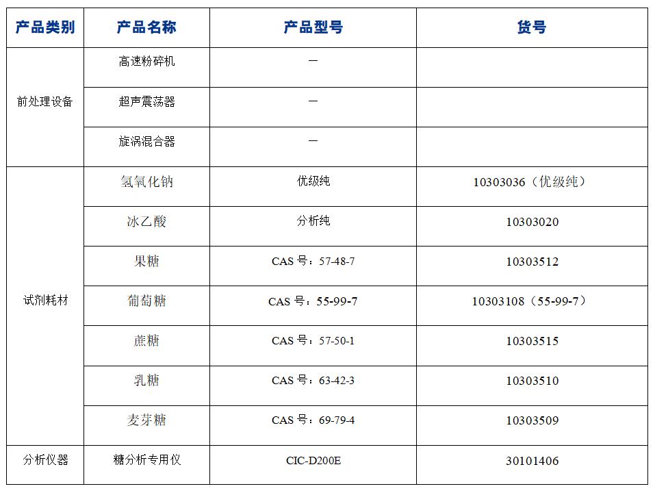 ?糖果中果糖、葡萄糖、蔗糖、麥芽糖、乳糖的分析